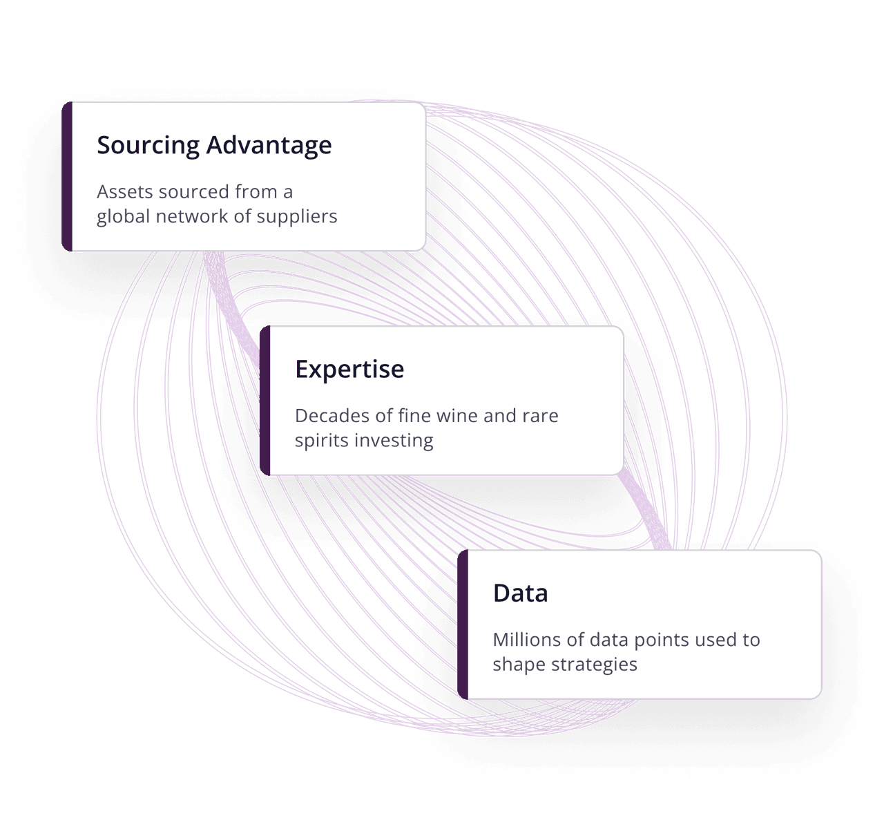 Sourcing Advantage: Assets sourced from a global network of suppliers; Expertise: Decades of fine wine and rare spirits investing; Data: Millions of data points used to shape strategies